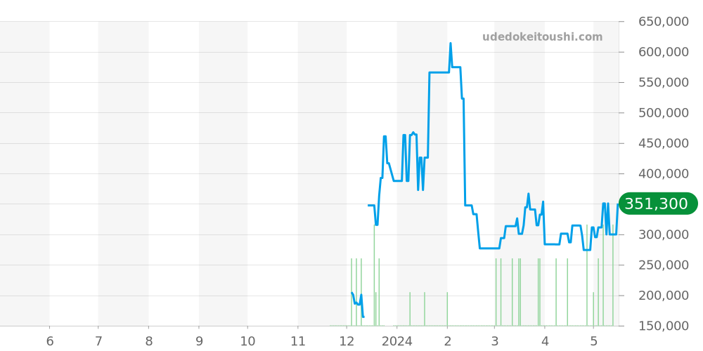 ロンジン エヴィデンツァ全体 - ロンジン 価格・相場チャート(平均値, 1年)